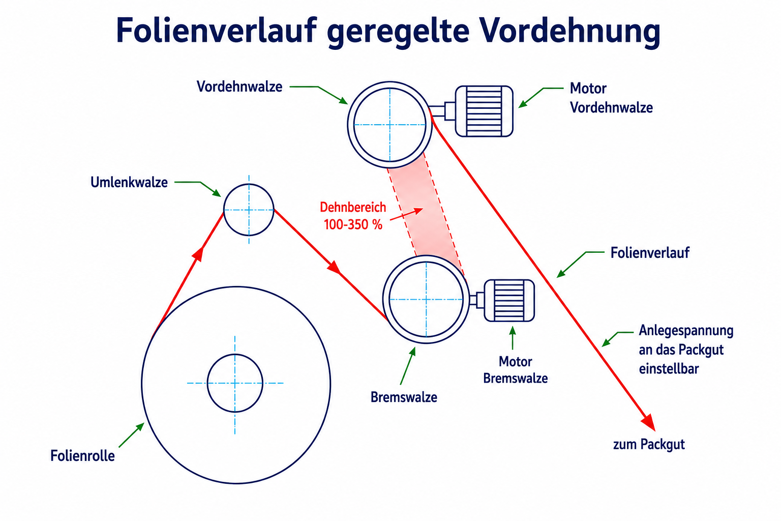 Prinzipskizze Folienverlauf geregelte Vordehnung